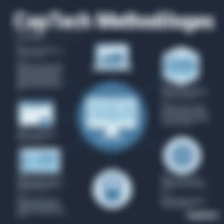 Infographic showcasing CapTech's methodologies