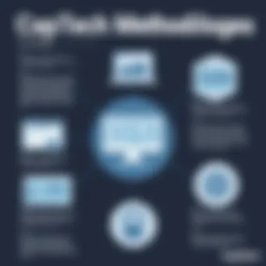 CapTech Methodologies Infographic Infographic showcasing CapTech's methodologies
