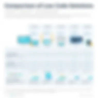 Comparison of Leading Low Code Solutions Chart comparing leading low code solutions