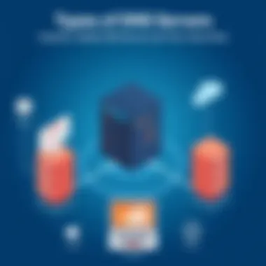 Visual representation of various types of DNS servers