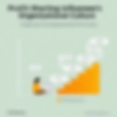 Chart displaying organizational culture influenced by profit sharing