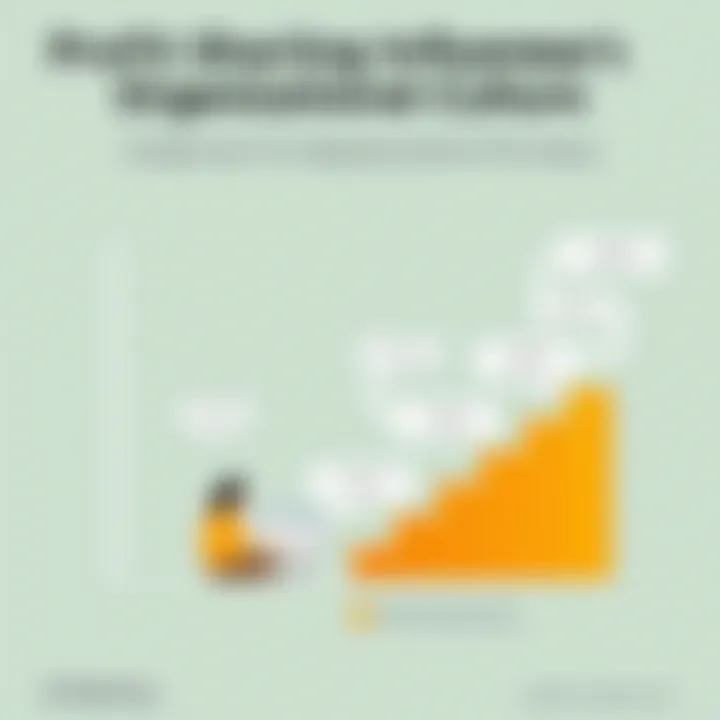 Chart displaying organizational culture influenced by profit sharing